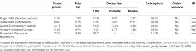 Healthy and Resilient Cereals and Pseudo-Cereals for Marginal Agriculture: Molecular Advances for Improving Nutrient Bioavailability